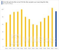 Số dư tiền của nhà đầu tư tại các Công ty chứng khoán bất ngờ giảm mạnh sau 4 quý tăng liên tiếp, về dưới mốc 100.000 tỷ