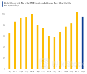 Số dư tiền của nhà đầu tư tại các Công ty chứng khoán bất ngờ giảm mạnh sau 4 quý tăng liên tiếp, về dưới mốc 100.000 tỷ