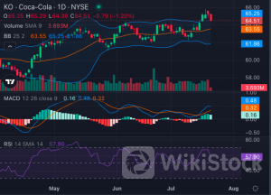Coca-Cola Pops Bullish Ahead Of Q2 Earnings: Will The Fizz Last？ - Coca-Cola (NYSE:KO)