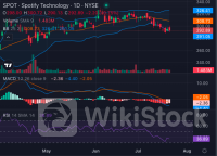 Can Spotify Q2 Earnings Tune Out Bearish Signals For A Bullish Upside？ - Spotify Technology (NYSE:SPOT)