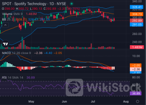 Can Spotify Q2 Earnings Tune Out Bearish Signals For A Bullish Upside？ - Spotify Technology (NYSE:SPOT)