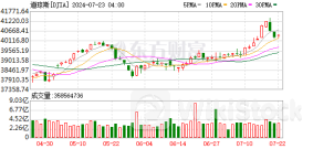 隔夜外盘：欧美股市收涨 纳指、标普涨逾1% 特斯拉股价涨超5%