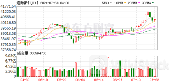 隔夜外盘：欧美股市收涨 纳指、标普涨逾1% 特斯拉股价涨超5%
