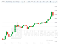 ヘリウム・モバイルの加入者が10万を突破──HNTは7日間で40％上昇