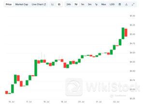 ヘリウム・モバイルの加入者が10万を突破──HNTは7日間で40％上昇