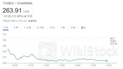 Crowdstrike股价再度暴跌 全球技术故障影响仍在继续