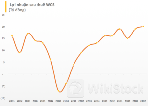 Doanh nghiệp có cổ phiếu đắt top đầu sàn chứng khoán báo lãi cao nhất 38 quý, thị giá lên sát đỉnh 4 năm
