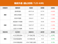 隔夜外盘：欧美股市收涨 纳指、标普涨逾1% 特斯拉股价涨超5%2024年07月23日 06:03来源：东方财富Choice数据 小中大东方财富APP方便，快捷 手机查看财经快讯专业，丰富一手掌握市场脉搏手机上阅读文章提示： 微信扫一扫分享到您的朋友圈
