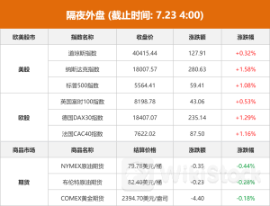 隔夜外盘：欧美股市收涨 纳指、标普涨逾1% 特斯拉股价涨超5%2024年07月23日 06:03来源：东方财富Choice数据 小中大东方财富APP方便，快捷 手机查看财经快讯专业，丰富一手掌握市场脉搏手机上阅读文章提示： 微信扫一扫分享到您的朋友圈