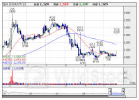 寄前【成行注文】買い越しランキング ＡＩＡＩ、ディスコ、郵船 [08:36]