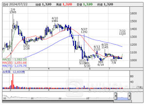寄前【成行注文】買い越しランキング ＡＩＡＩ、ディスコ、郵船 [08:36]