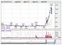 寄前【成行注文】売り越しランキング セルシード、ＱＰＳ研究所、ランド [08:35]
