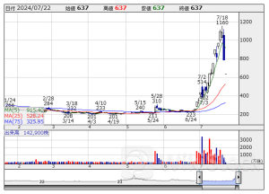 寄前【成行注文】売り越しランキング セルシード、ＱＰＳ研究所、ランド [08:35]