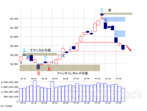 「買い一巡後は上値の重い展開か、下方の窓へ」～黒岩の眼（朝刊）