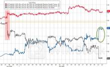 美债收益率小幅走高 拜登退选后市场开始重新权衡“特朗普交易”