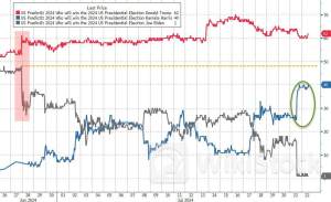 美债收益率小幅走高 拜登退选后市场开始重新权衡“特朗普交易”