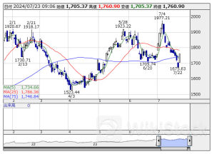 本日の【業種】騰落ランキング ＝ 寄付 【上昇トップ】海運業 【下落トップ】パルプ・紙 [09:06]