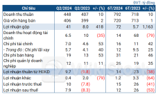 Doanh thu tăng tốt, Phân bón Miền Nam lãi gần 8 tỷ đồng