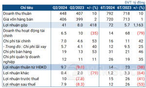 Doanh thu tăng tốt, Phân bón Miền Nam lãi gần 8 tỷ đồng