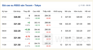 Giá cao su hôm nay 23/7: Tăng - giảm trái chiều