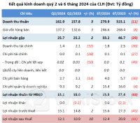 Nhu cầu xi măng suy giảm, lãi ròng quý 2 CLH vẫn tăng 10%