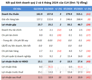 Nhu cầu xi măng suy giảm, lãi ròng quý 2 CLH vẫn tăng 10%