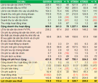 Lãi quý 2 ACBS tăng nhẹ, nợ phải trả lập kỷ lục