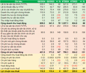 Lãi quý 2 ACBS tăng nhẹ, nợ phải trả lập kỷ lục