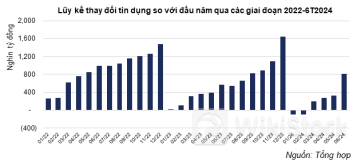 Chờ đợi báo cáo tăng trưởng tín dụng từ các ngân hàng