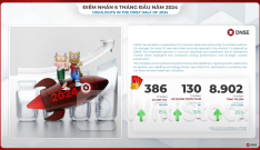 DNSE ra mắt loạt sản phẩm mới trong 6 tháng cuối năm, kỳ vọng giá cổ phiếu phản ánh giá trị doanh nghiệp