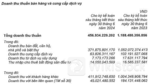 NLG ghi nhận hơn 4.5 ngàn tỷ tiền người mua trả trước vào cuối quý 2