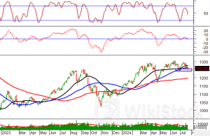 Phân tích kỹ thuật phiên chiều 23/07: Tâm lý thận trọng bao trùm thị trường