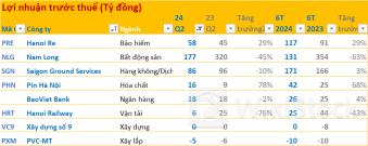 Cập nhật BCTC quý 2/2024 trưa ngày 23/7: Nam Long thoát lỗ nhờ thoái vốn công ty con, nhiều doanh nghiệp báo lợi nhuận giảm