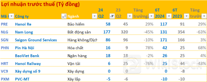 Cập nhật BCTC quý 2/2024 trưa ngày 23/7: Nam Long thoát lỗ nhờ thoái vốn công ty con, nhiều doanh nghiệp báo lợi nhuận giảm