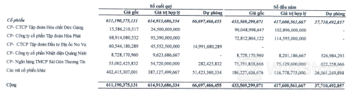 Doanh nghiệp bất động sản đem gần nửa tài sản đi đầu tư chứng khoán, lãi lớn với HPG, DGC nhưng lỗ nặng với cổ phiếu NVL