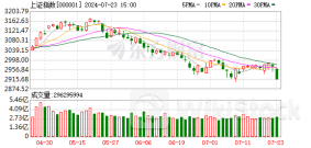 沪指跌1.65%创业板指跌3.04% 超4600只股下跌