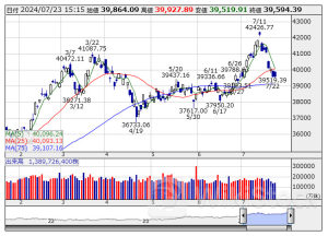 [PTS]ナイトタイムセッション17時時点 上昇41銘柄・下落48銘柄（通常取引終値比）