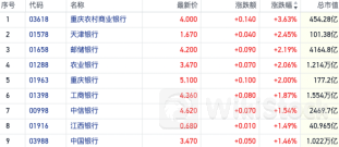 什么信号？银行AH股同步逆势走强 基金持仓仍处2010年以来低位