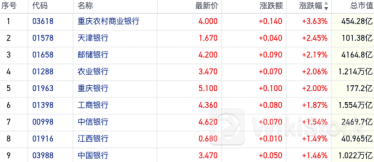 什么信号？银行AH股同步逆势走强 基金持仓仍处2010年以来低位