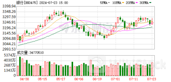 存款利率新一轮下调“箭在弦上” 银行板块走强 工行、中行等多只股创历史新高