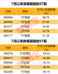 什么情况？“天地板”涌现，这一板块走势分化！龙头强势涨停，7月累计涨超70%，无人驾驶后劲十足，这些概念股成长性被看好