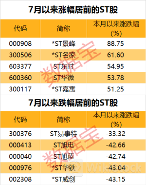 什么情况？“天地板”涌现，这一板块走势分化！龙头强势涨停，7月累计涨超70%，无人驾驶后劲十足，这些概念股成长性被看好