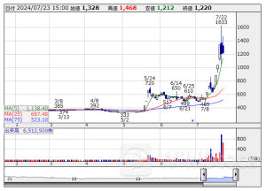 本日の【信用規制・解除】銘柄 (23日大引け後 発表分)
