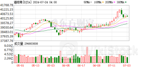 全球市场：美股三大指数均小幅收跌 大型科技股涨跌不一