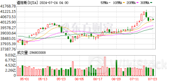 全球市场：美股三大指数均小幅收跌 大型科技股涨跌不一