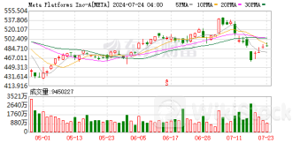 Meta发布最强开源AI模型Llama 3.1 扎克伯格详谈公司策略
