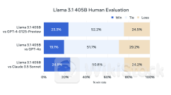 Meta发布最强开源AI模型 对标GPT4-o、Claude 3.5 Sonnet！英伟达代工加持 扎克伯格：业内顶尖水准2