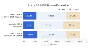 Meta发布最强开源AI模型 对标GPT4-o、Claude 3.5 Sonnet！英伟达代工加持 扎克伯格：业内顶尖水准2