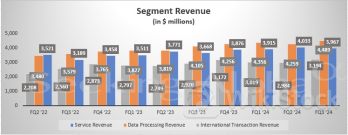 低收入人群支出放缓 Visa(V.US)Q3营收四年来首次低于预期