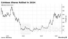 还能涨超30%！监管环境有望向好 花旗积极唱多Coinbase(COIN.US)